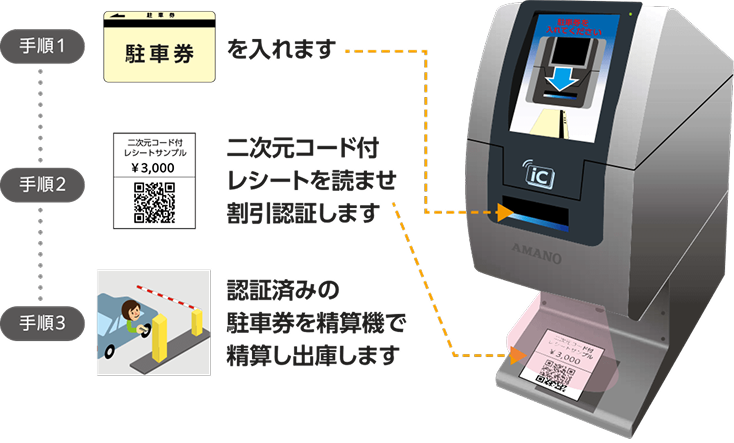 手順1：駐車券を入れます 手順2：二次元コード付レシートを読ませ割引認証します 手順3：認証済みの駐車券を精算機で精算し出庫します