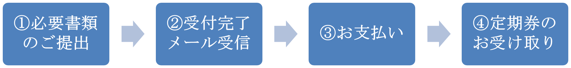 定期契約プラン申込手順