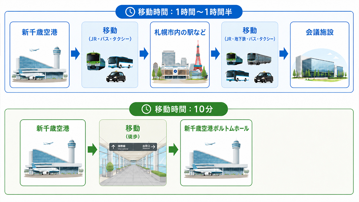 新千歳空港から札幌市内の会議施設までは乗り継ぎを含め1時間〜1時間半、ポルトムホールまでは徒歩約10分で移動できることを比較した図
