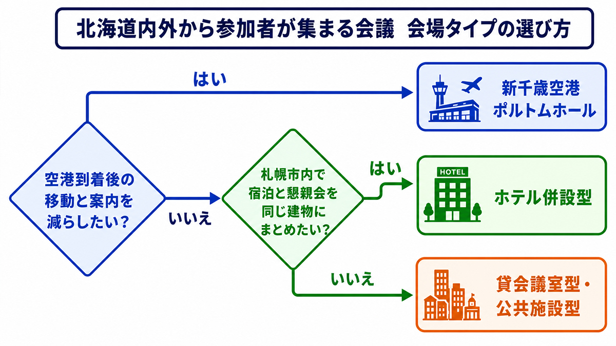 北海道内外から参加者が集まる会議について、空港到着後の移動や札幌市内での宿泊・懇親会の希望から、ポルトムホール、ホテル併設型、貸会議室型・公共施設型を選ぶフローチャート